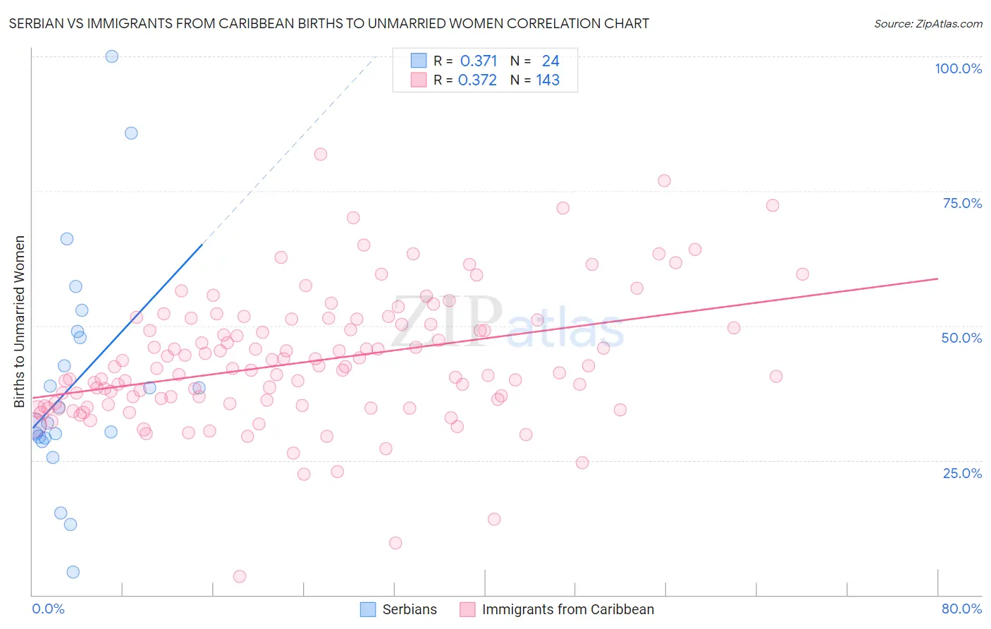 Serbian vs Immigrants from Caribbean Births to Unmarried Women