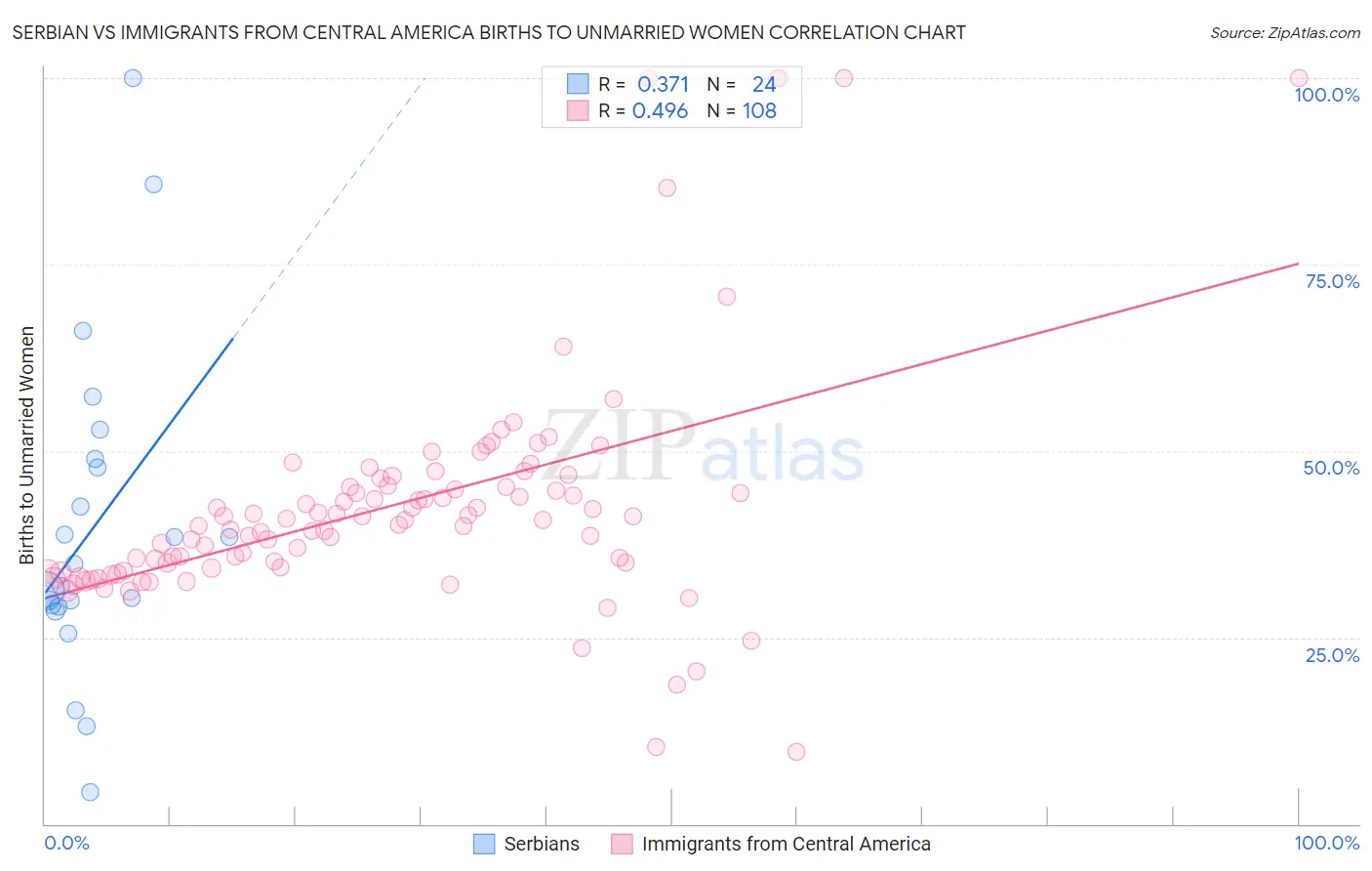 Serbian vs Immigrants from Central America Births to Unmarried Women