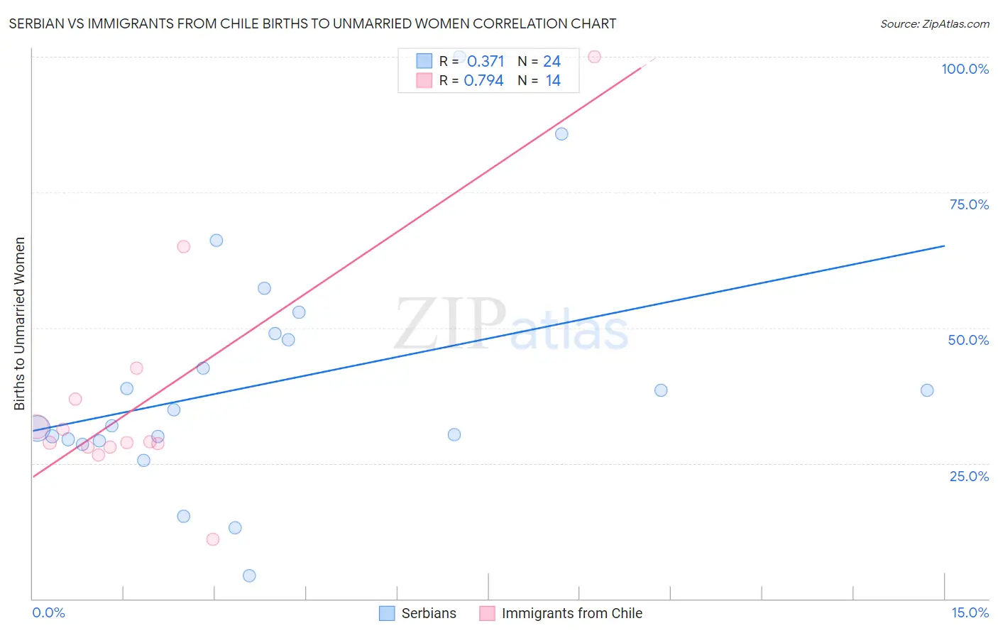 Serbian vs Immigrants from Chile Births to Unmarried Women