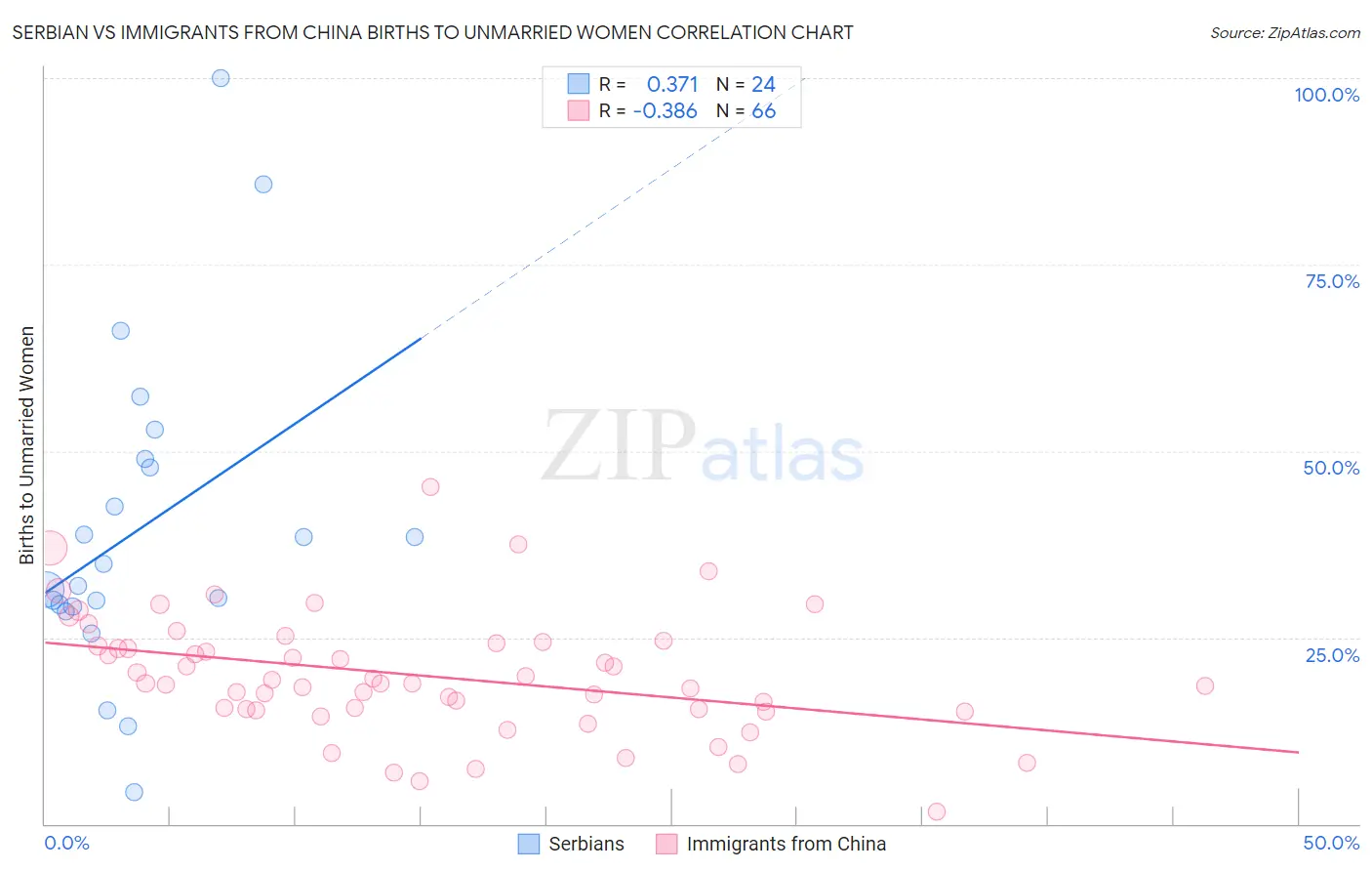 Serbian vs Immigrants from China Births to Unmarried Women