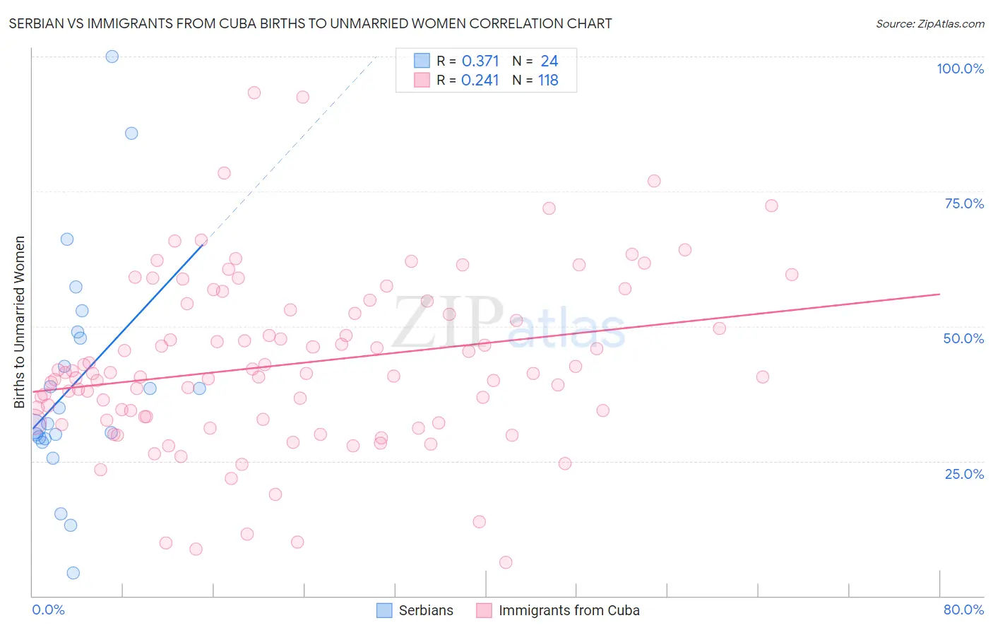 Serbian vs Immigrants from Cuba Births to Unmarried Women