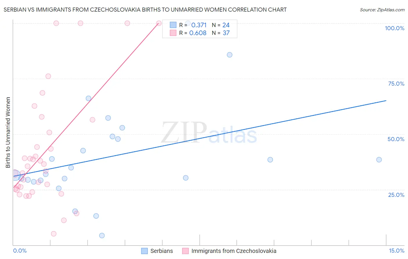 Serbian vs Immigrants from Czechoslovakia Births to Unmarried Women