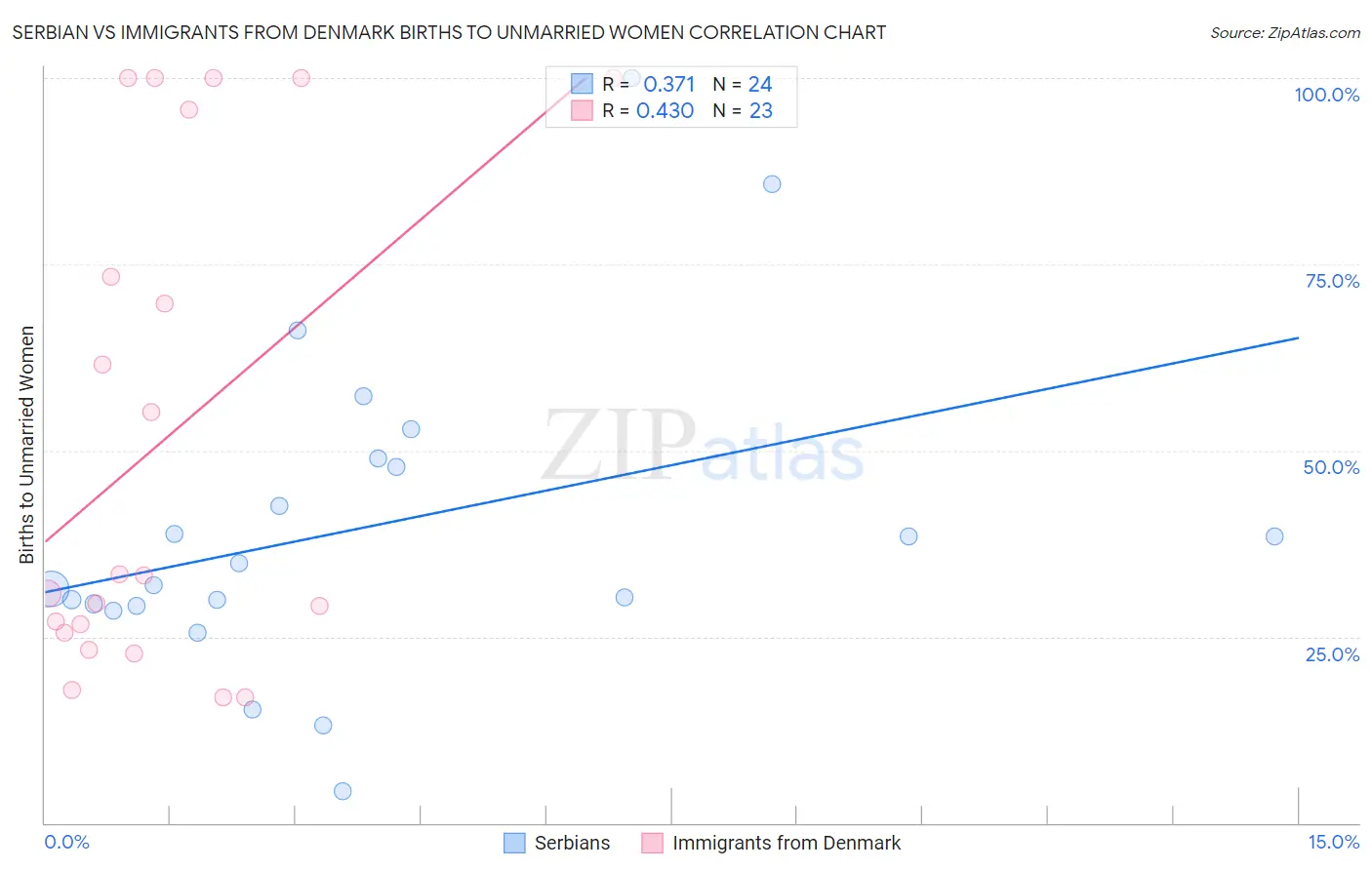 Serbian vs Immigrants from Denmark Births to Unmarried Women