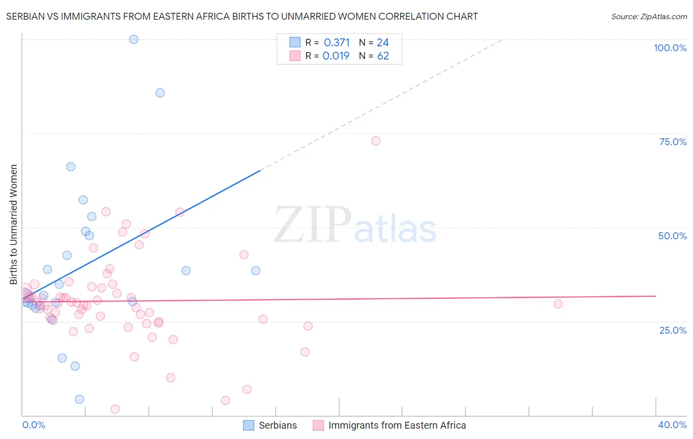 Serbian vs Immigrants from Eastern Africa Births to Unmarried Women