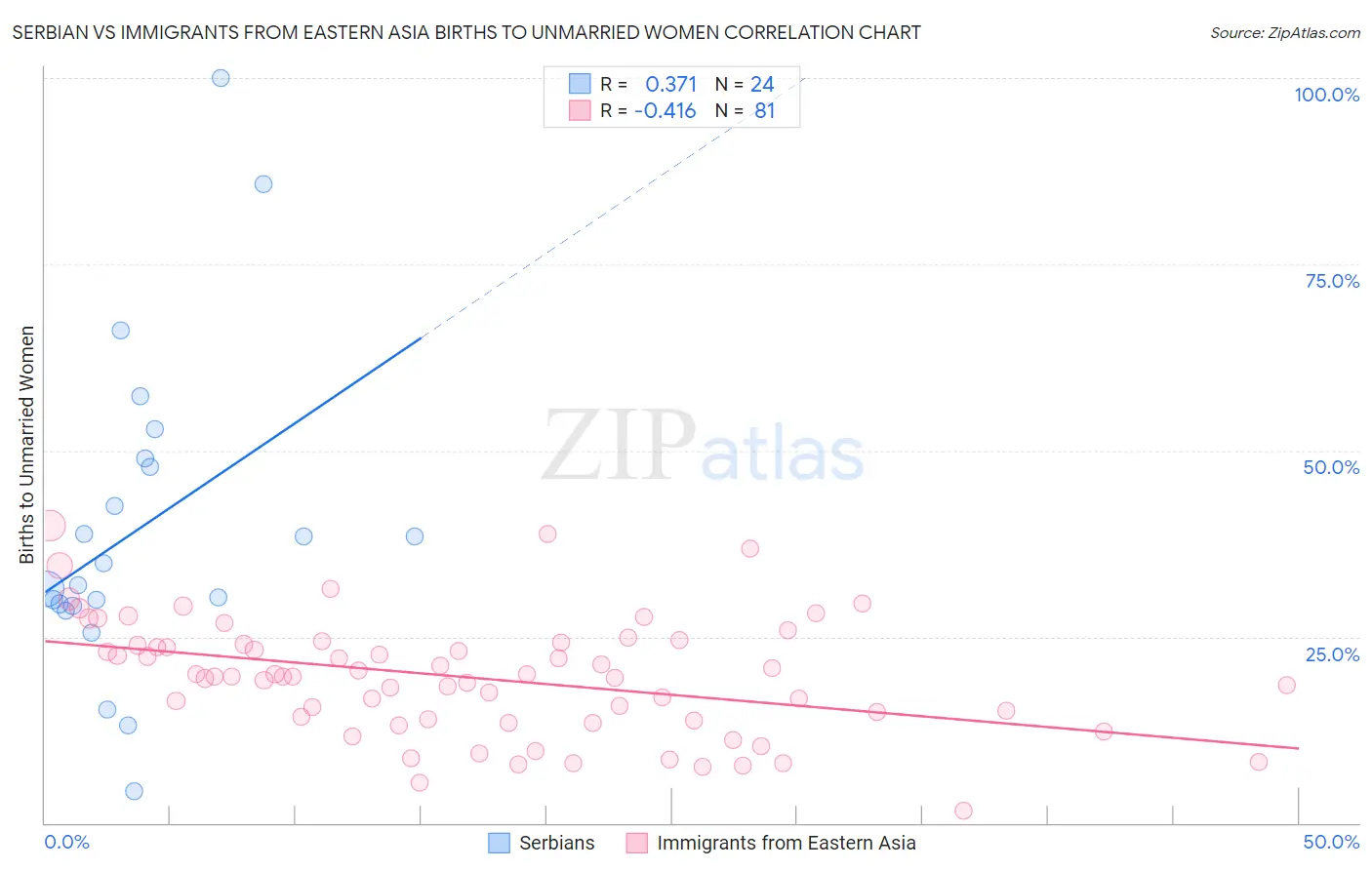 Serbian vs Immigrants from Eastern Asia Births to Unmarried Women