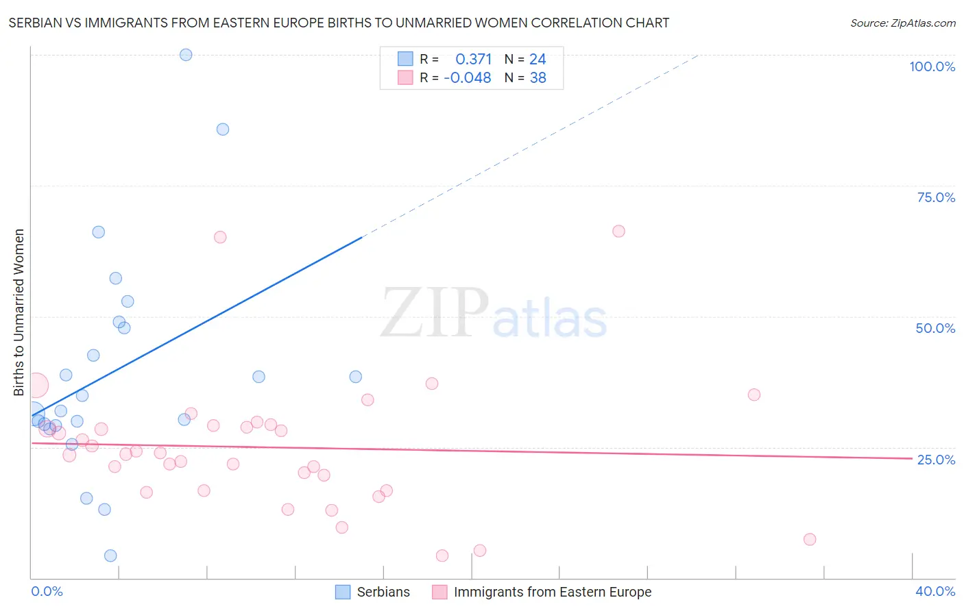 Serbian vs Immigrants from Eastern Europe Births to Unmarried Women