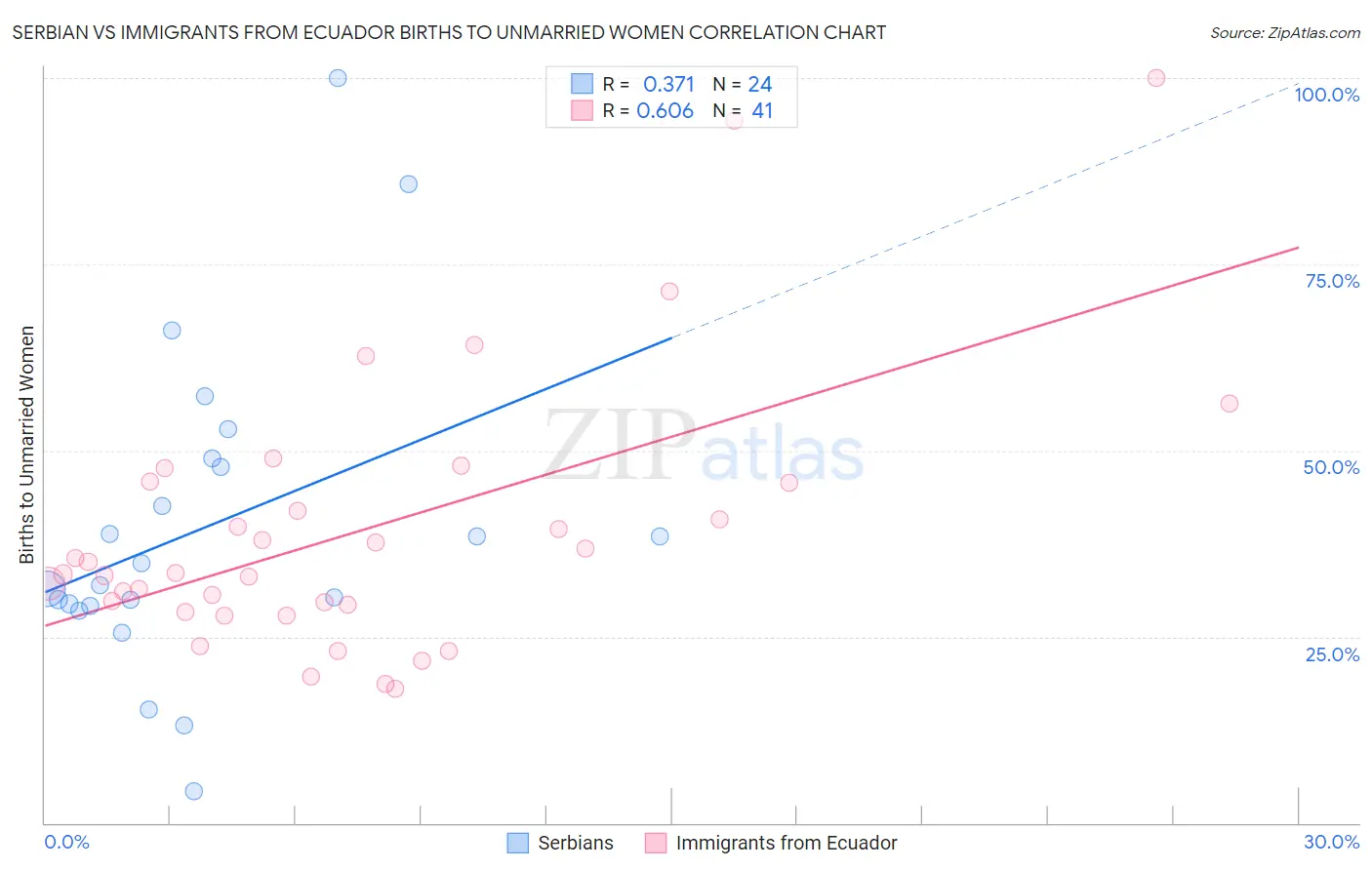 Serbian vs Immigrants from Ecuador Births to Unmarried Women