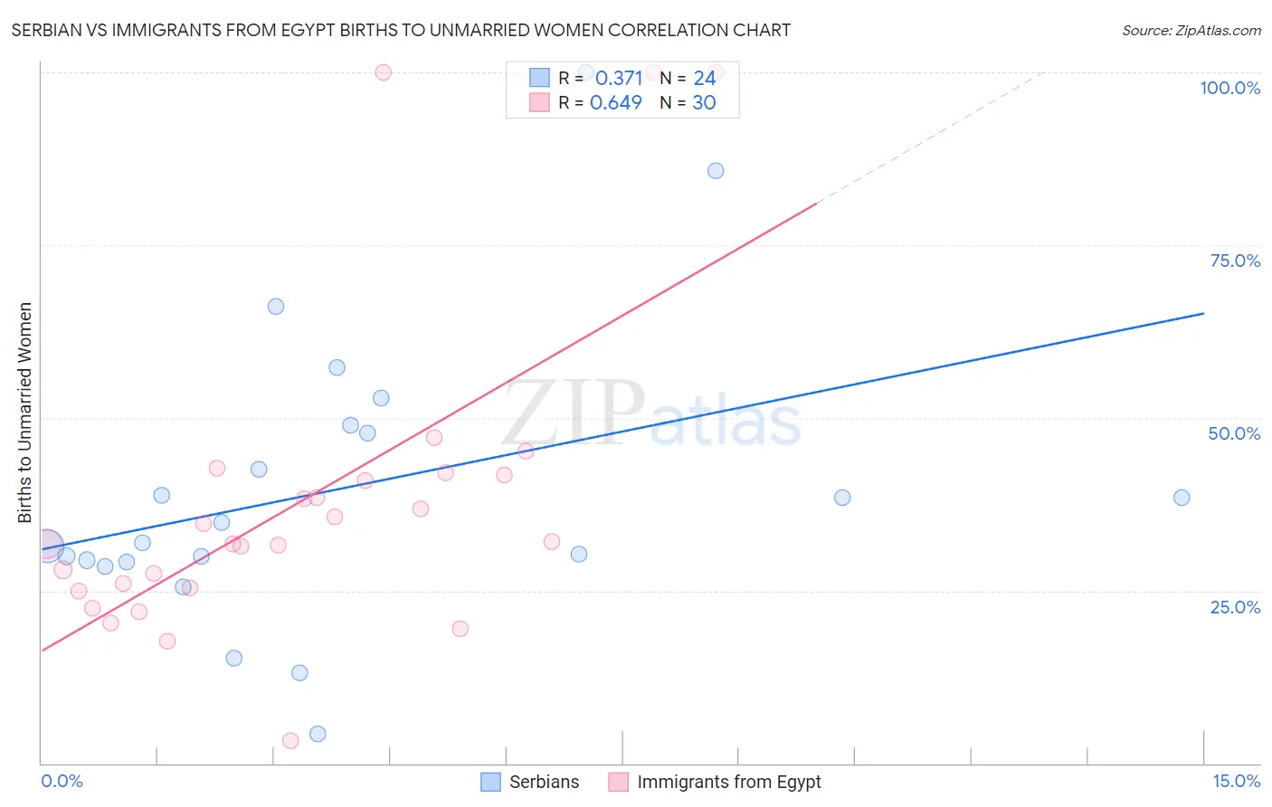 Serbian vs Immigrants from Egypt Births to Unmarried Women