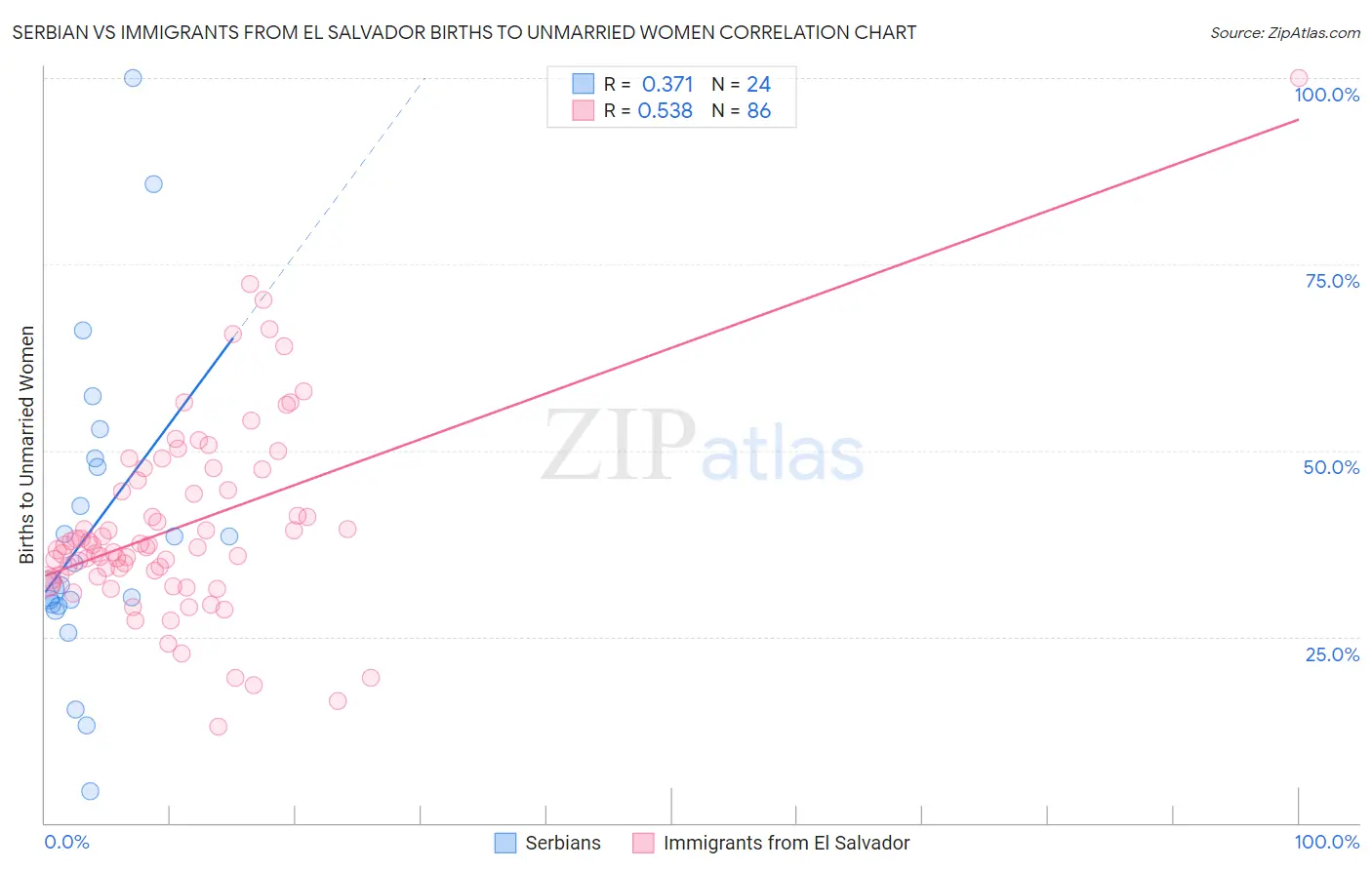 Serbian vs Immigrants from El Salvador Births to Unmarried Women