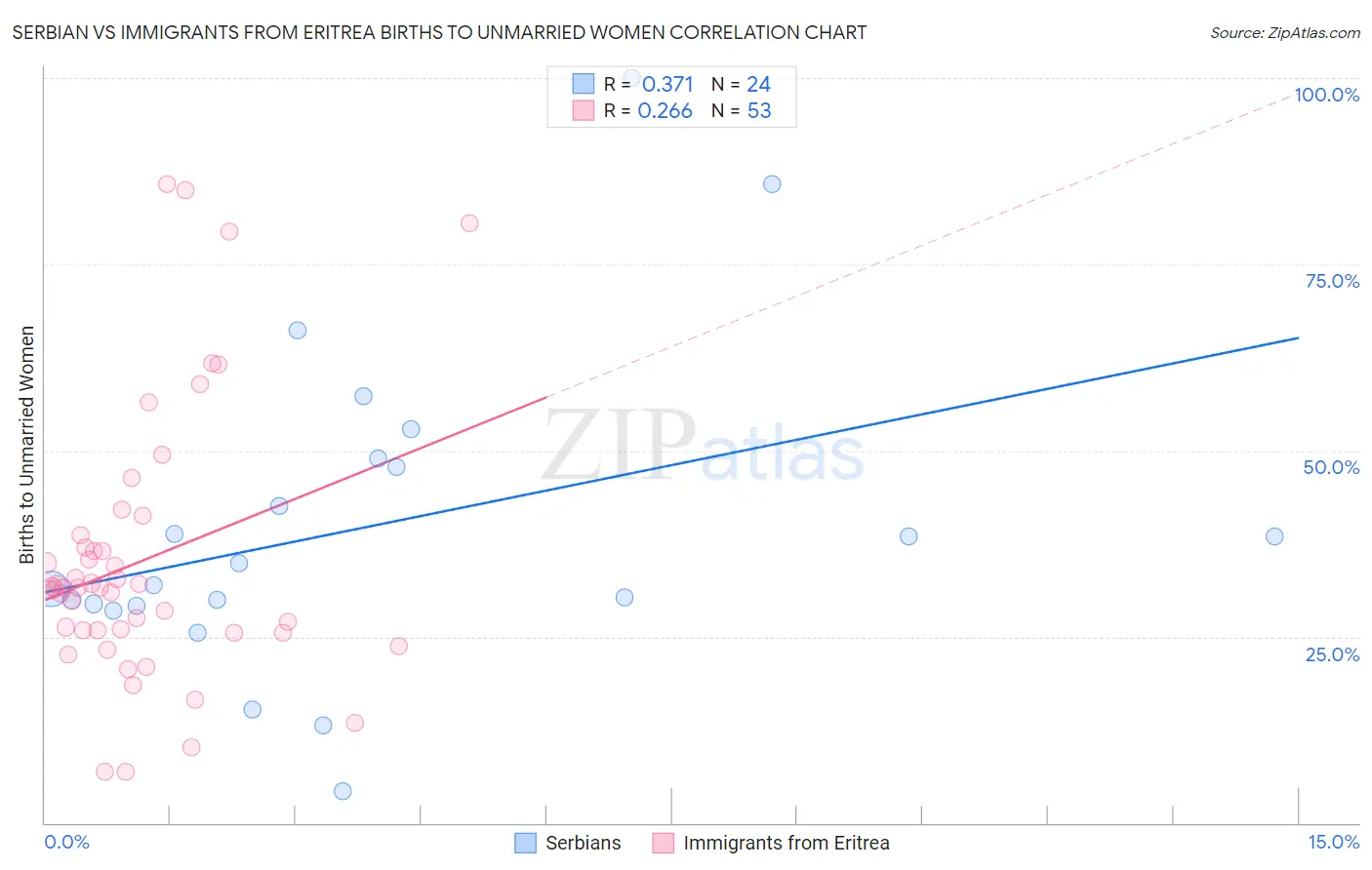 Serbian vs Immigrants from Eritrea Births to Unmarried Women
