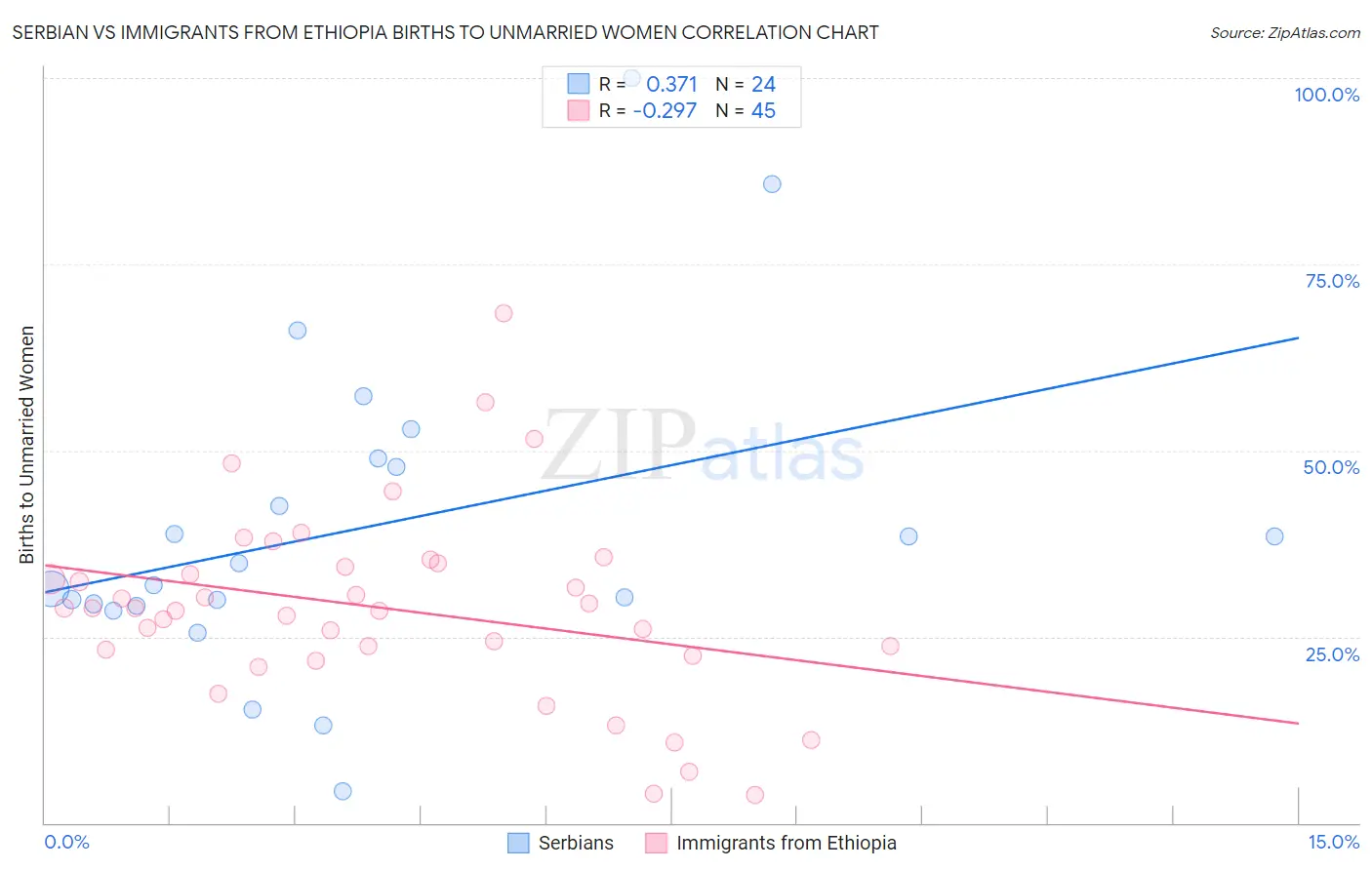 Serbian vs Immigrants from Ethiopia Births to Unmarried Women