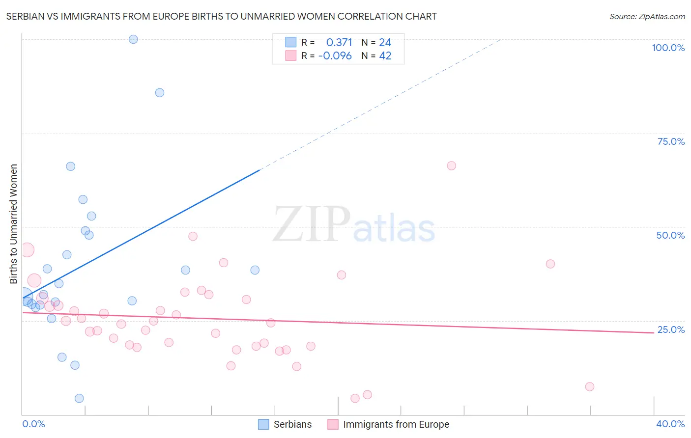 Serbian vs Immigrants from Europe Births to Unmarried Women