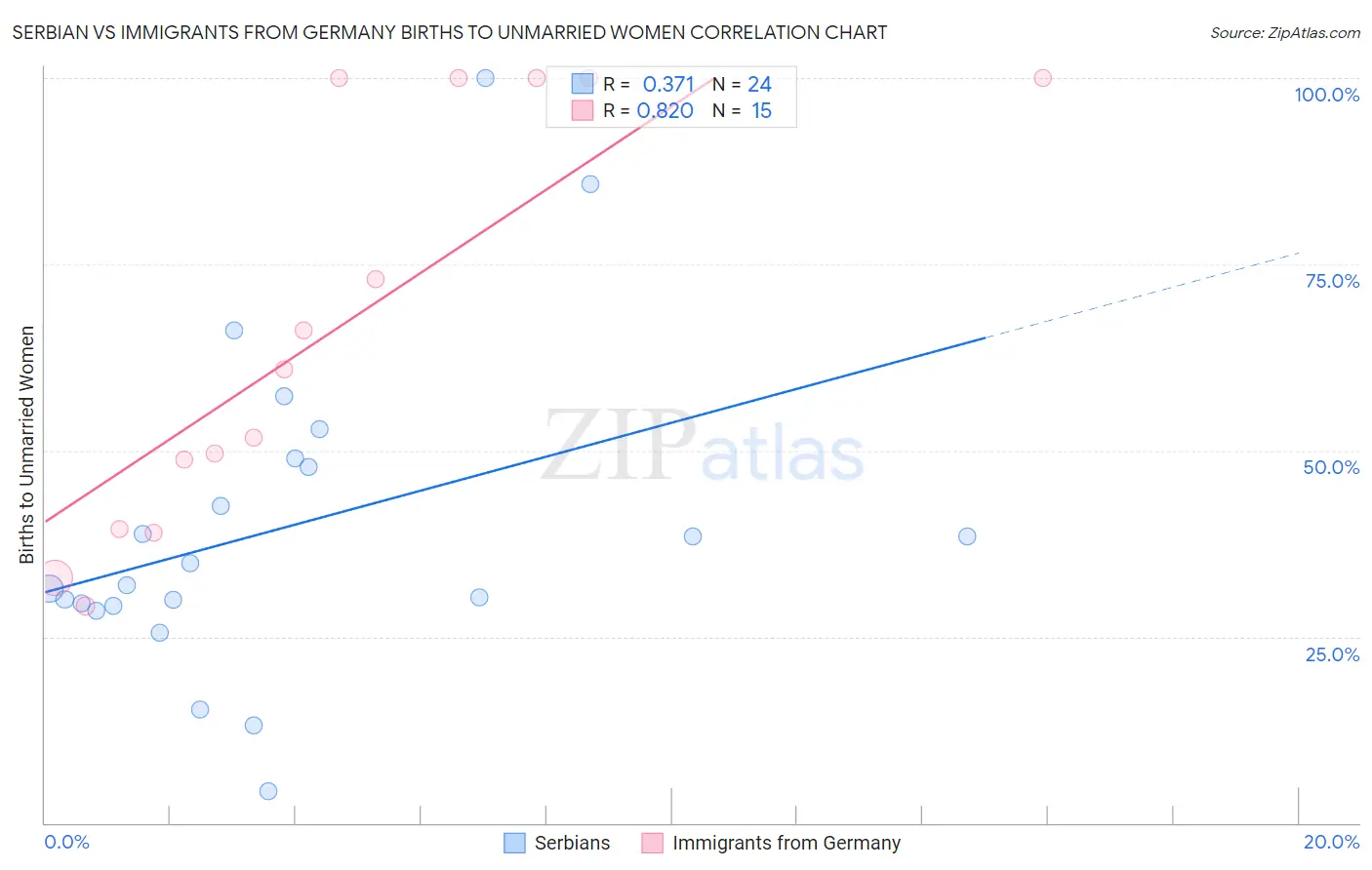 Serbian vs Immigrants from Germany Births to Unmarried Women