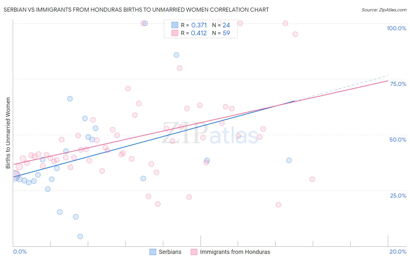 Serbian vs Immigrants from Honduras Births to Unmarried Women