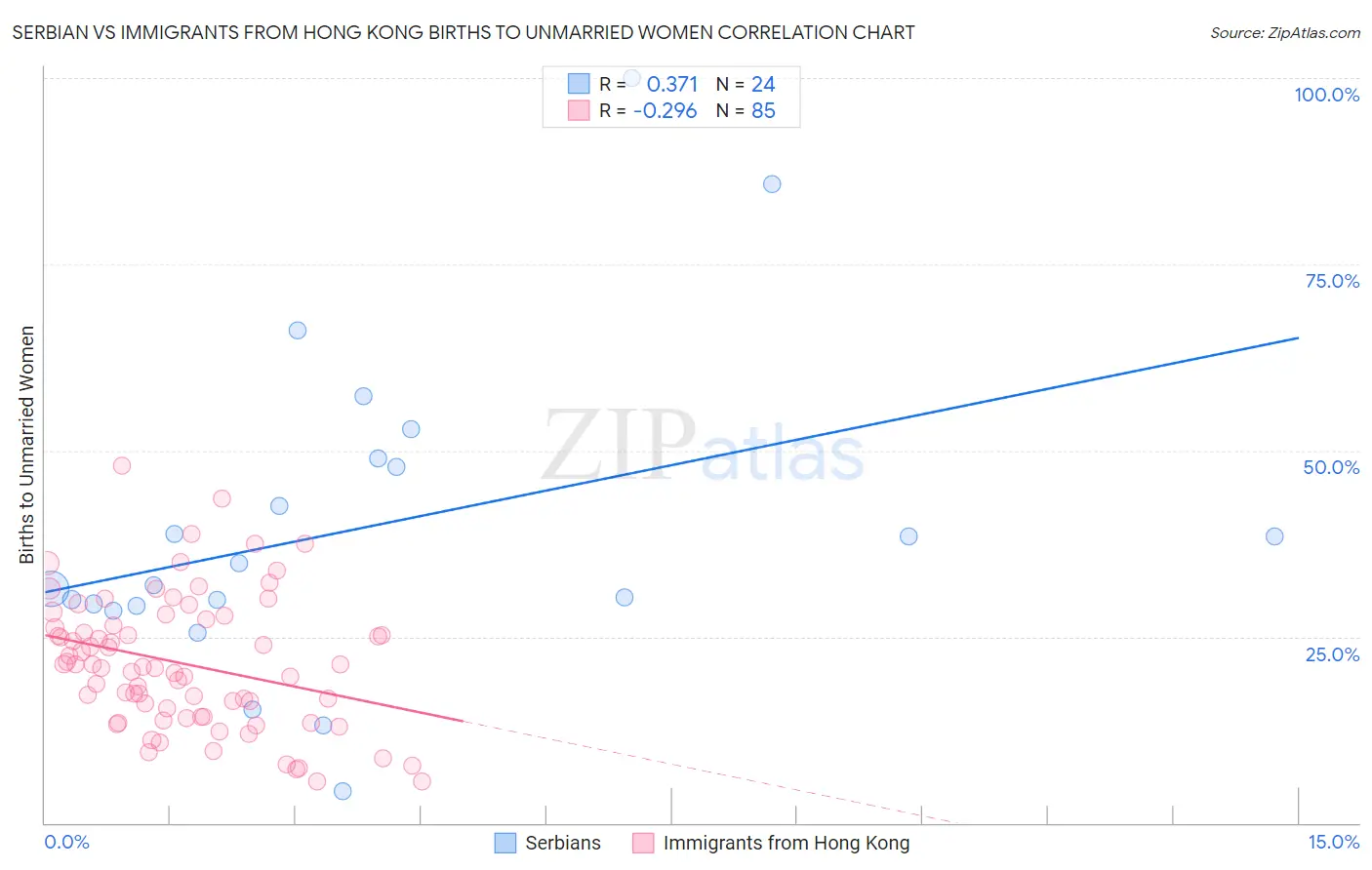 Serbian vs Immigrants from Hong Kong Births to Unmarried Women