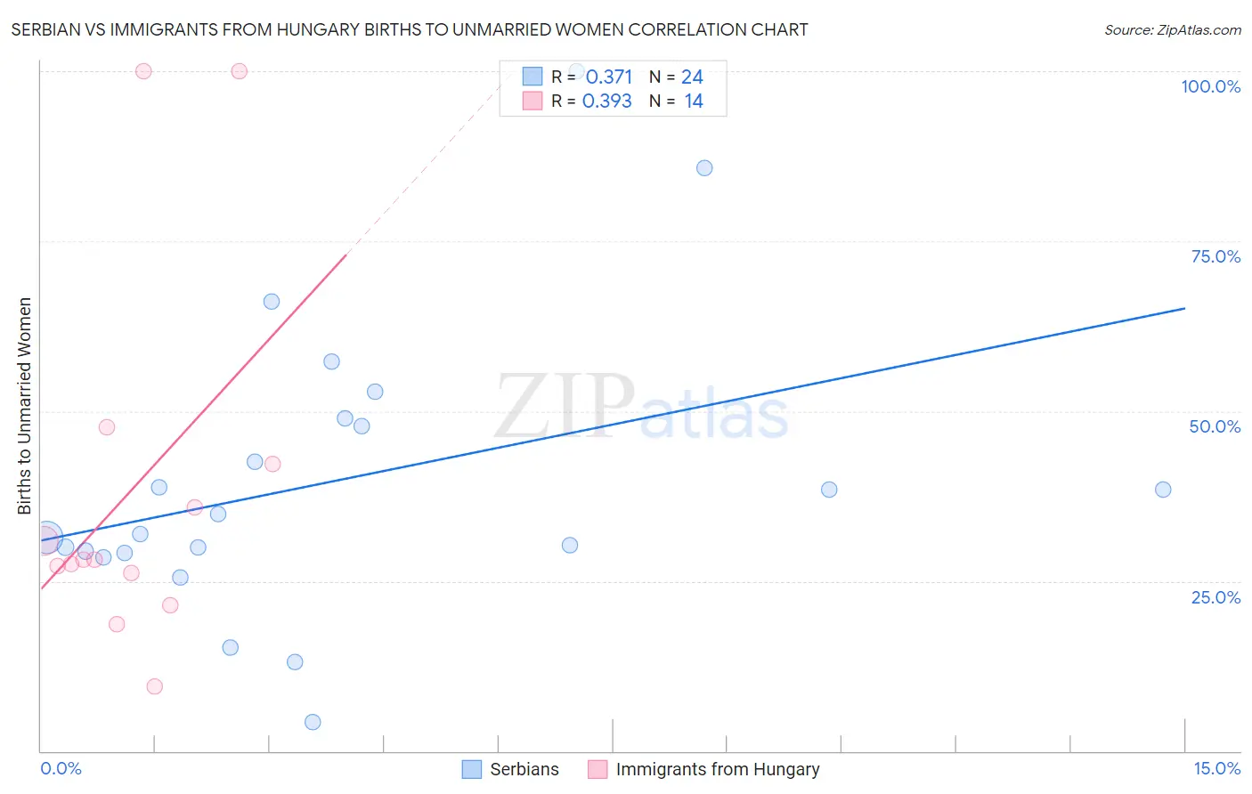 Serbian vs Immigrants from Hungary Births to Unmarried Women