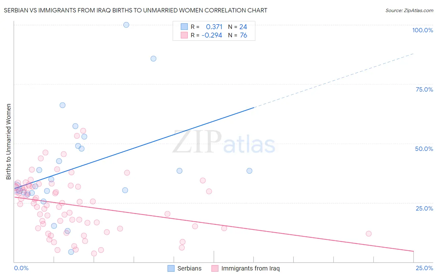 Serbian vs Immigrants from Iraq Births to Unmarried Women
