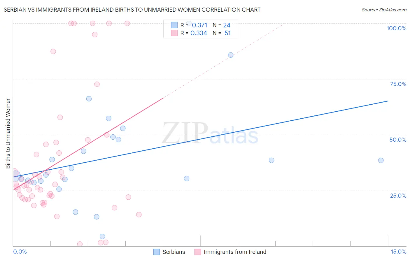 Serbian vs Immigrants from Ireland Births to Unmarried Women