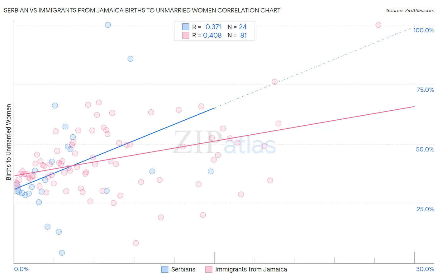 Serbian vs Immigrants from Jamaica Births to Unmarried Women