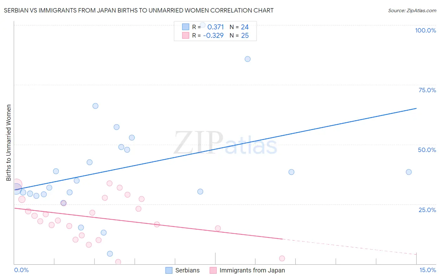 Serbian vs Immigrants from Japan Births to Unmarried Women