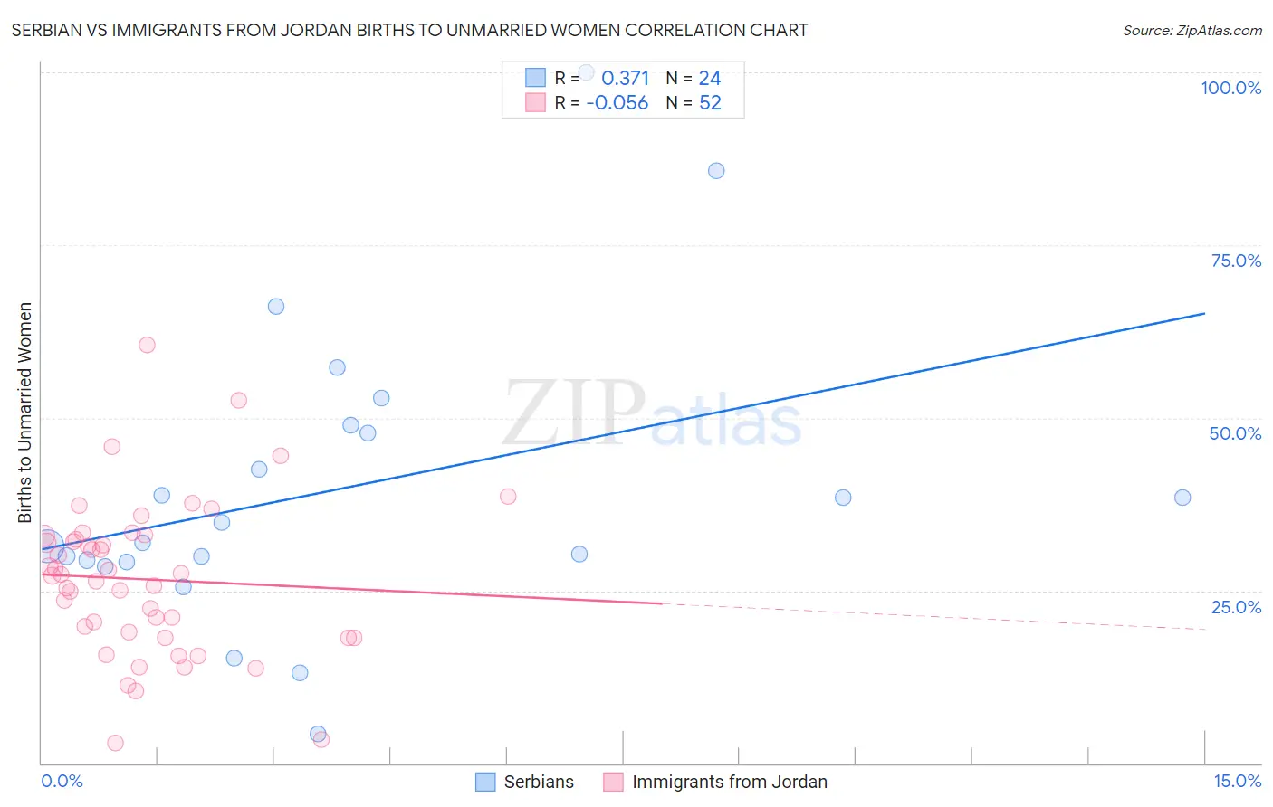 Serbian vs Immigrants from Jordan Births to Unmarried Women
