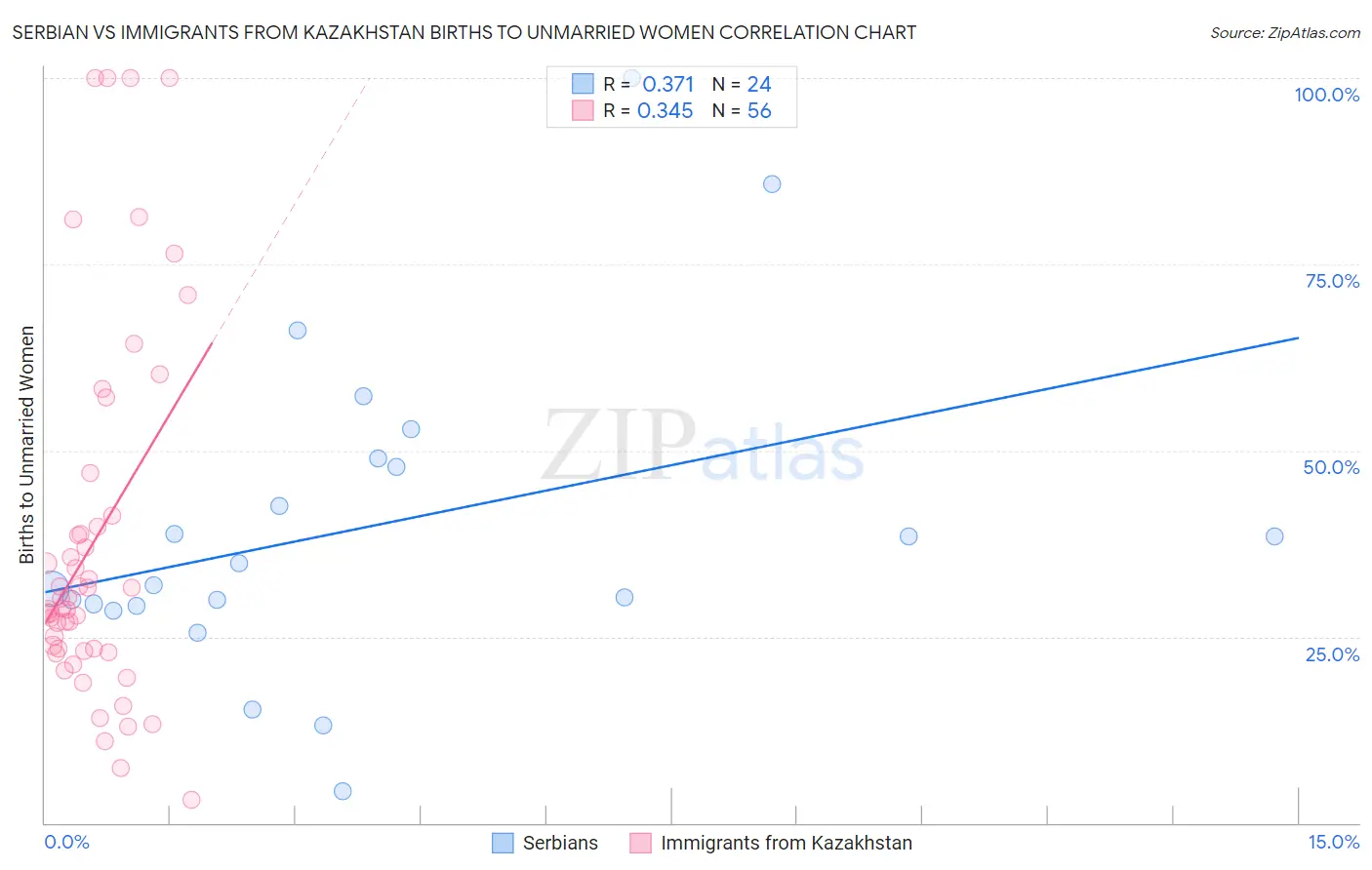 Serbian vs Immigrants from Kazakhstan Births to Unmarried Women