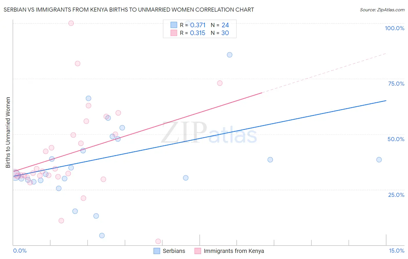 Serbian vs Immigrants from Kenya Births to Unmarried Women