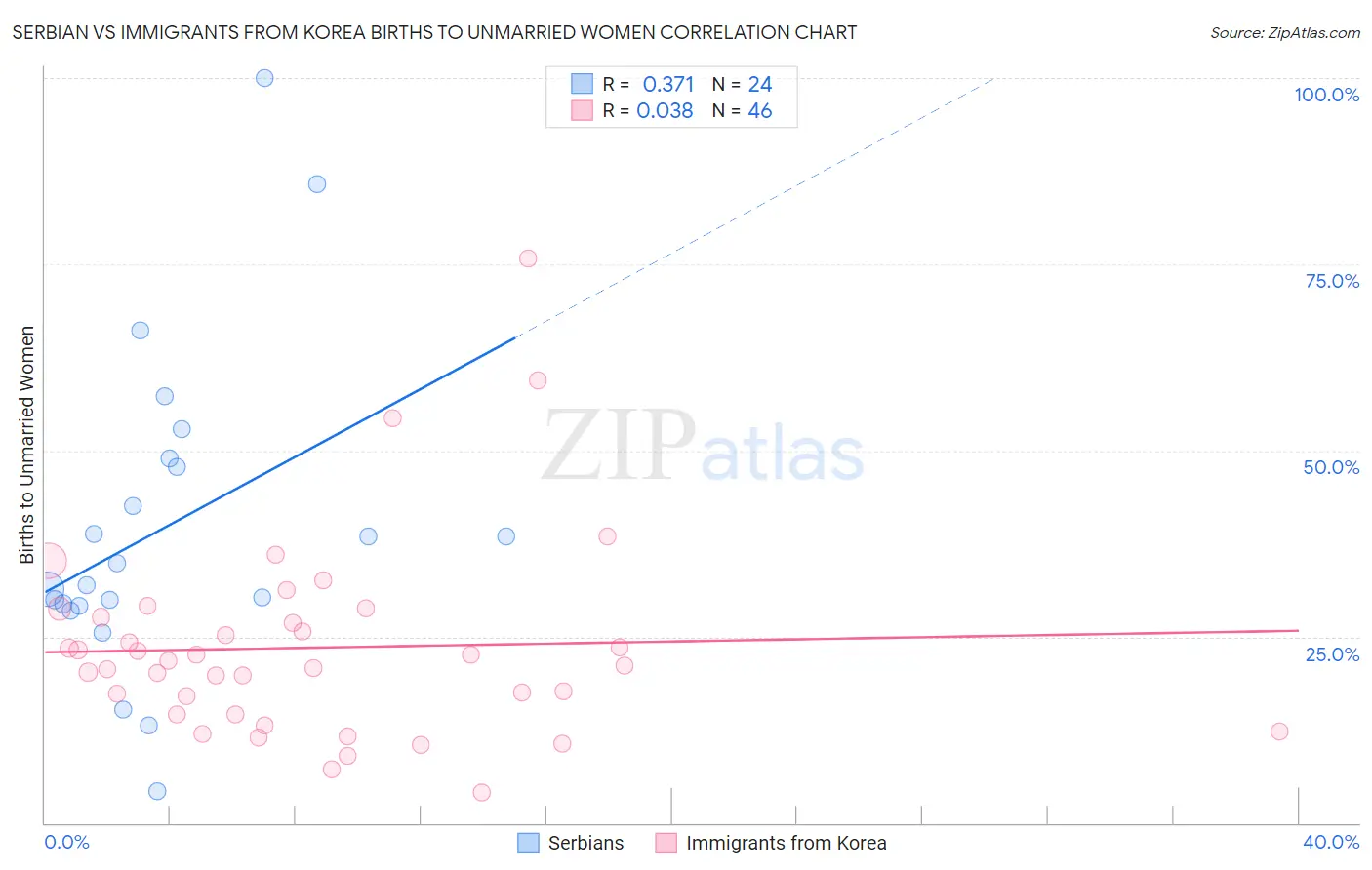 Serbian vs Immigrants from Korea Births to Unmarried Women