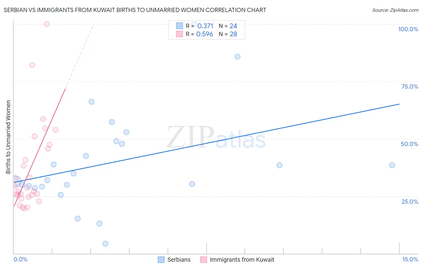 Serbian vs Immigrants from Kuwait Births to Unmarried Women