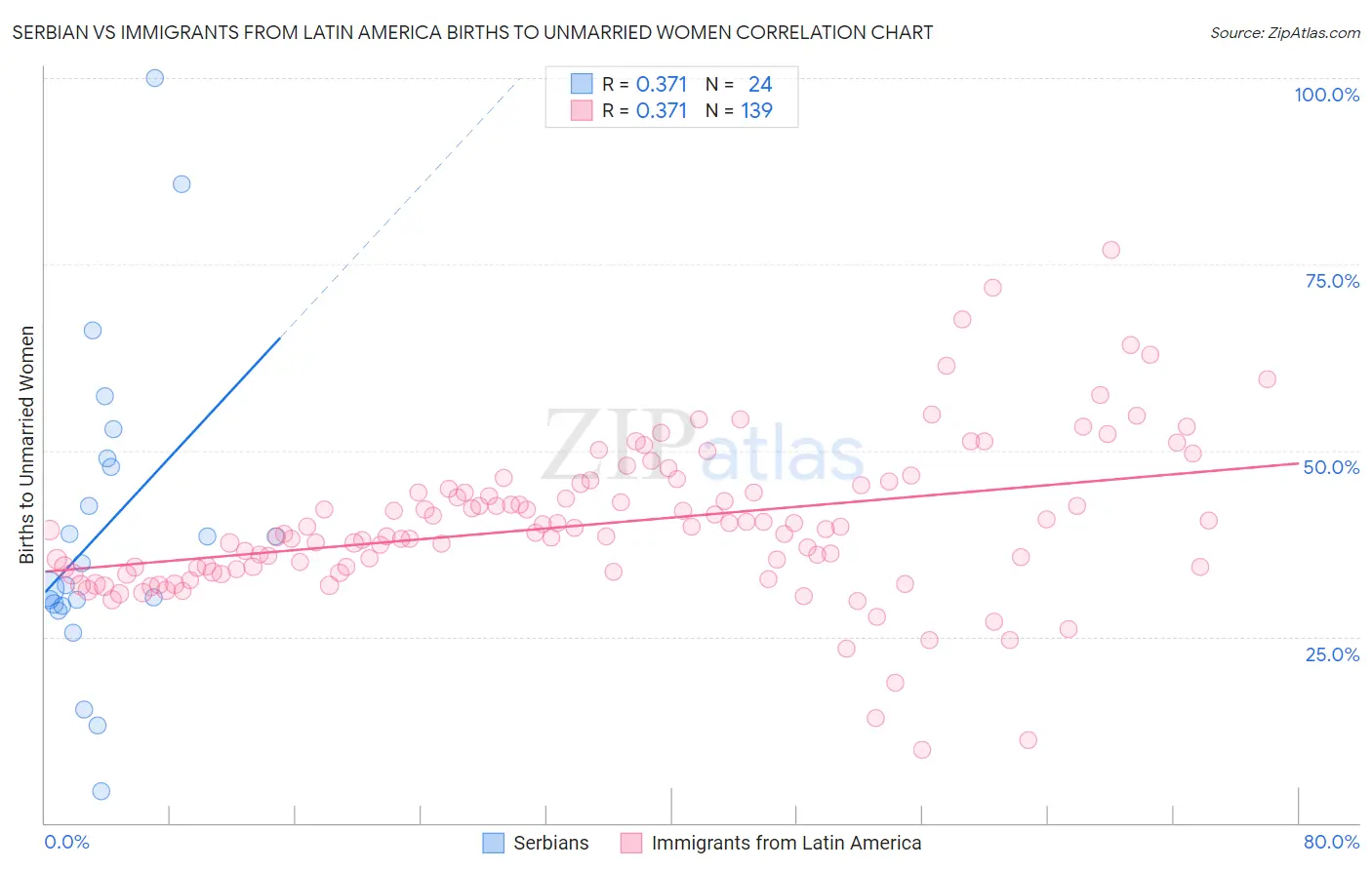 Serbian vs Immigrants from Latin America Births to Unmarried Women