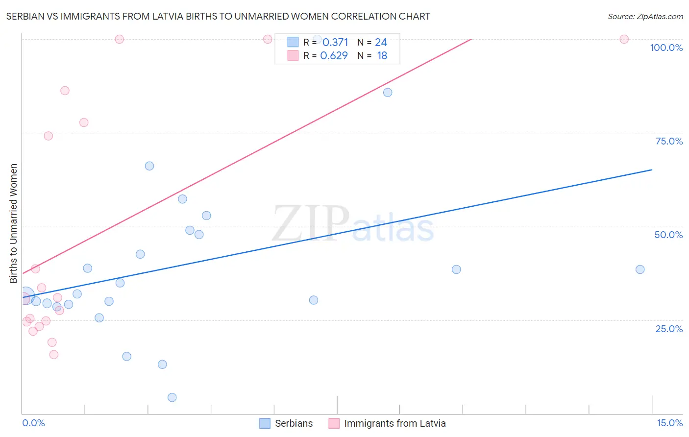 Serbian vs Immigrants from Latvia Births to Unmarried Women