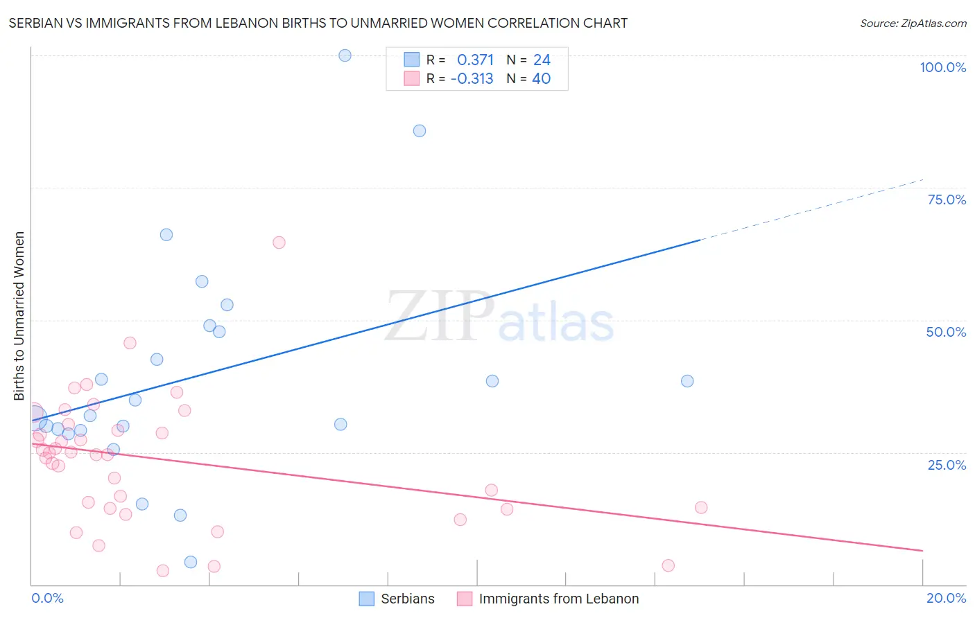 Serbian vs Immigrants from Lebanon Births to Unmarried Women