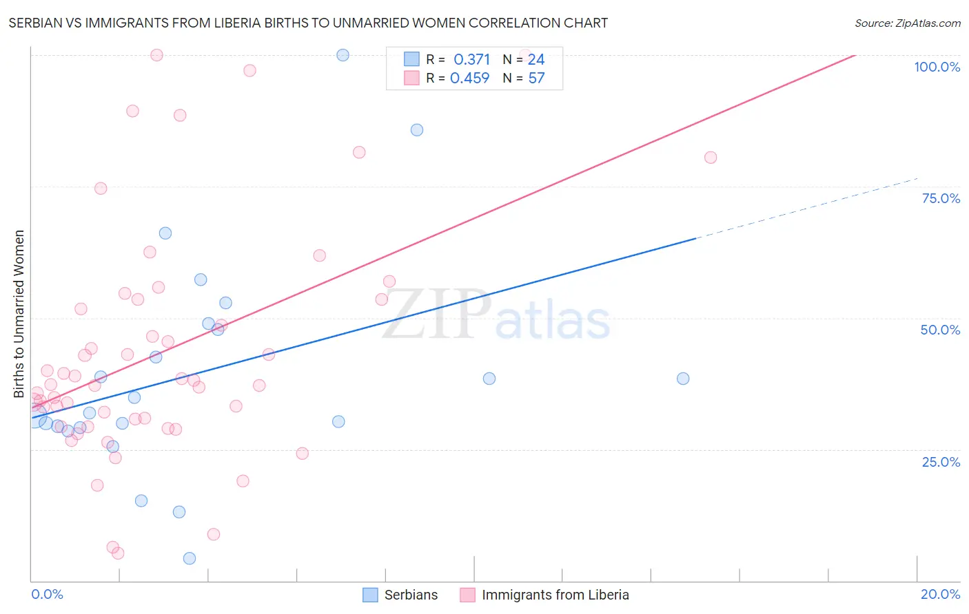 Serbian vs Immigrants from Liberia Births to Unmarried Women