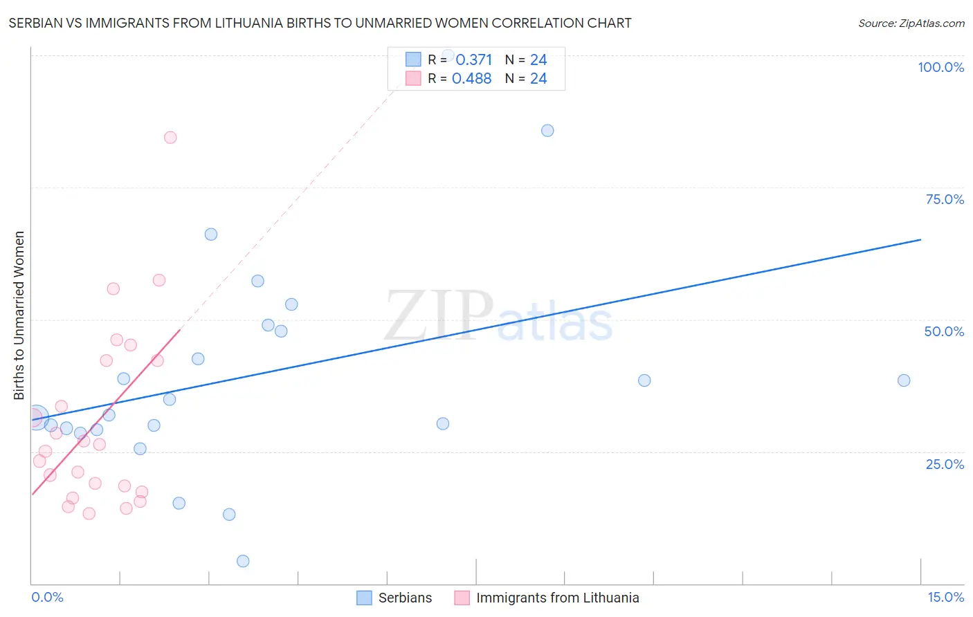 Serbian vs Immigrants from Lithuania Births to Unmarried Women