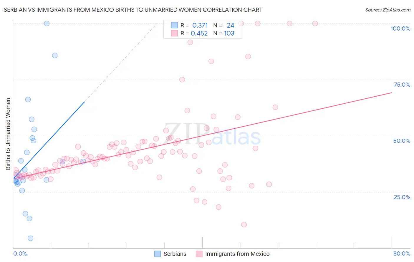 Serbian vs Immigrants from Mexico Births to Unmarried Women