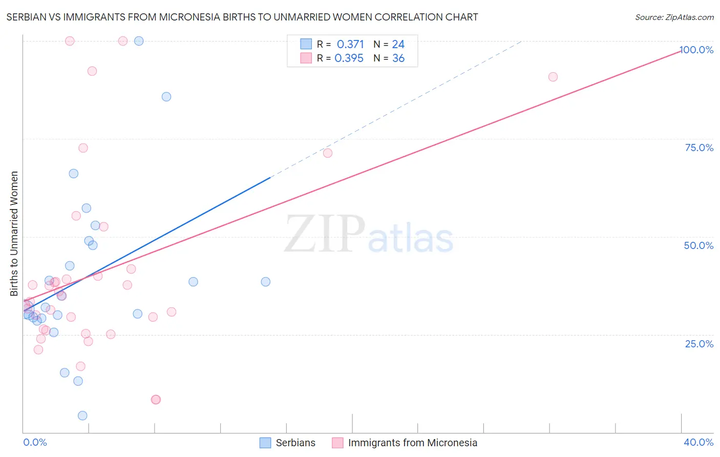 Serbian vs Immigrants from Micronesia Births to Unmarried Women