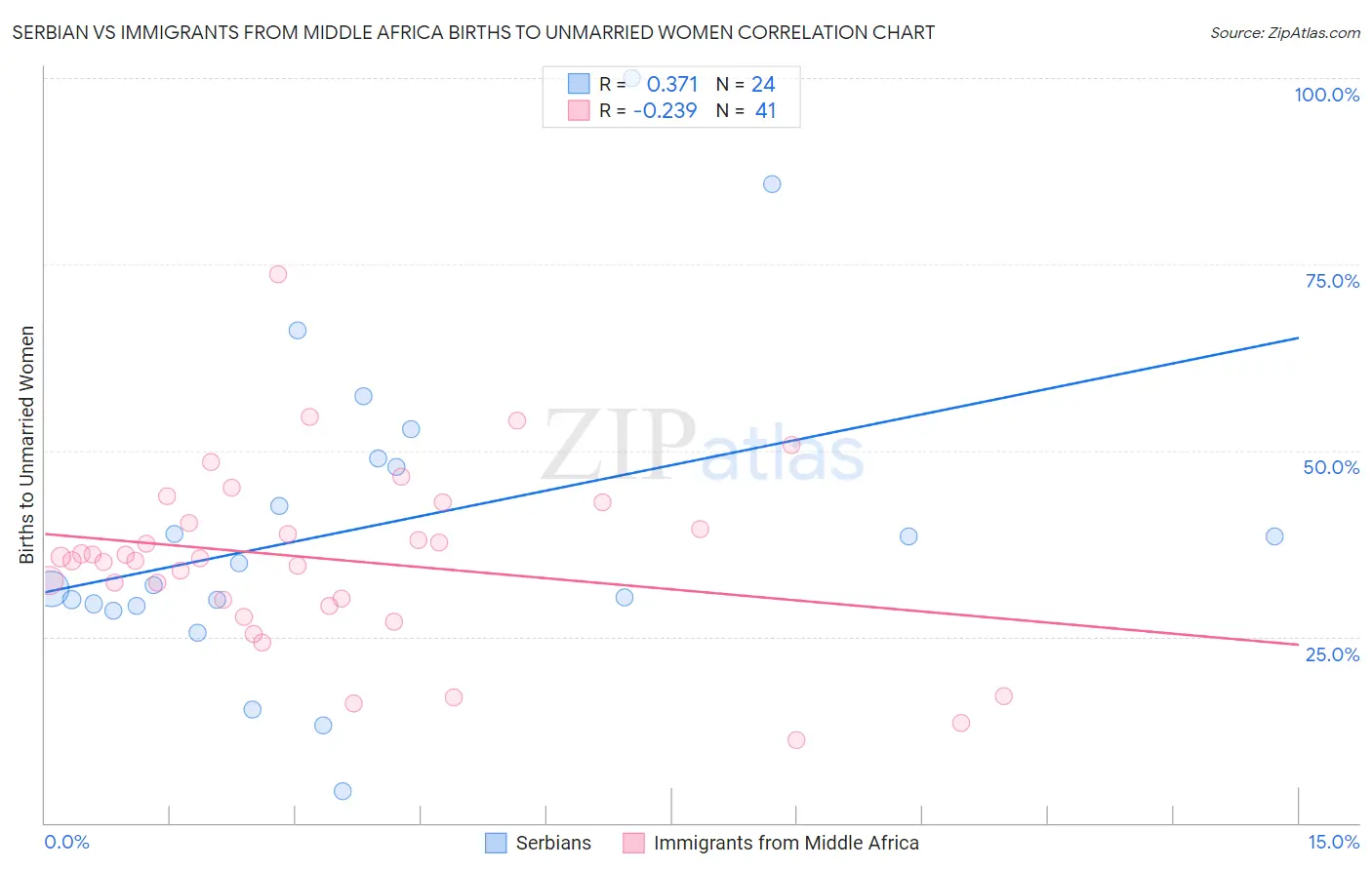 Serbian vs Immigrants from Middle Africa Births to Unmarried Women