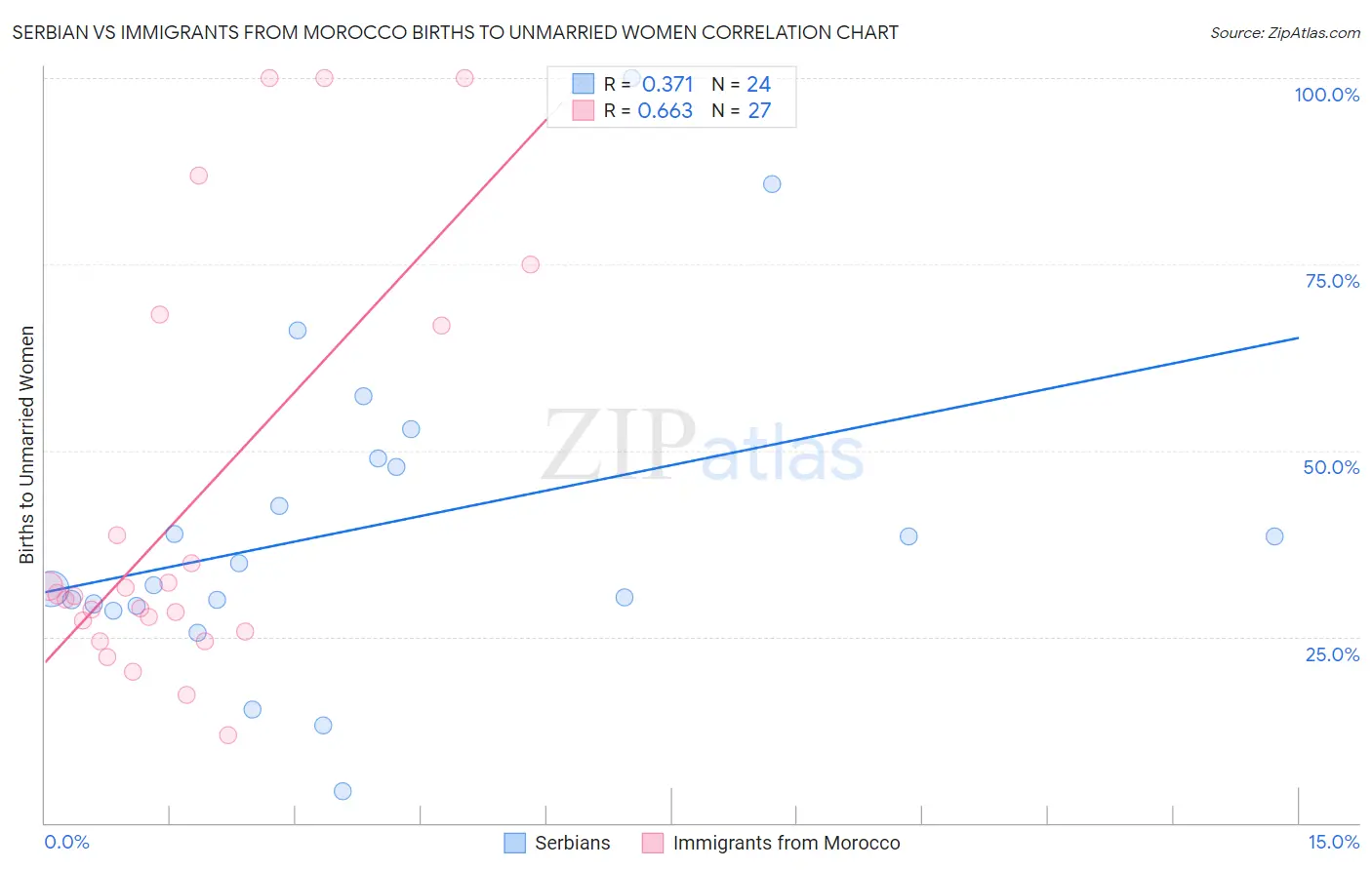 Serbian vs Immigrants from Morocco Births to Unmarried Women