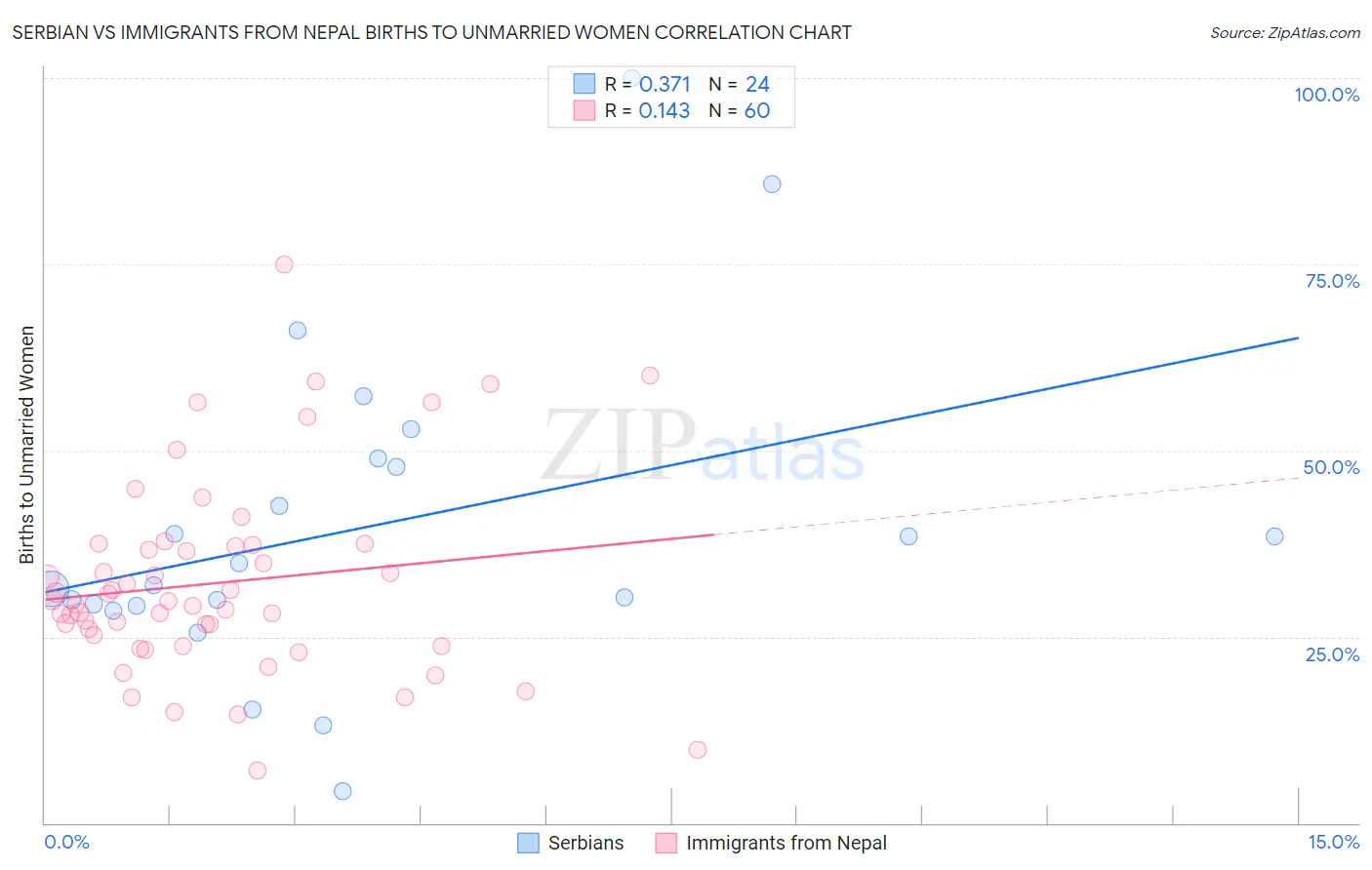 Serbian vs Immigrants from Nepal Births to Unmarried Women