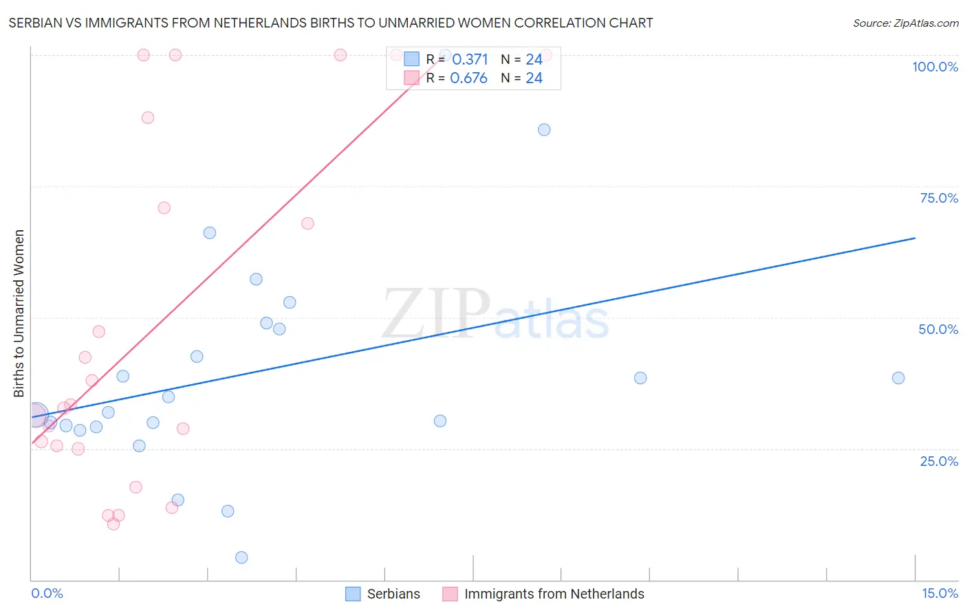 Serbian vs Immigrants from Netherlands Births to Unmarried Women