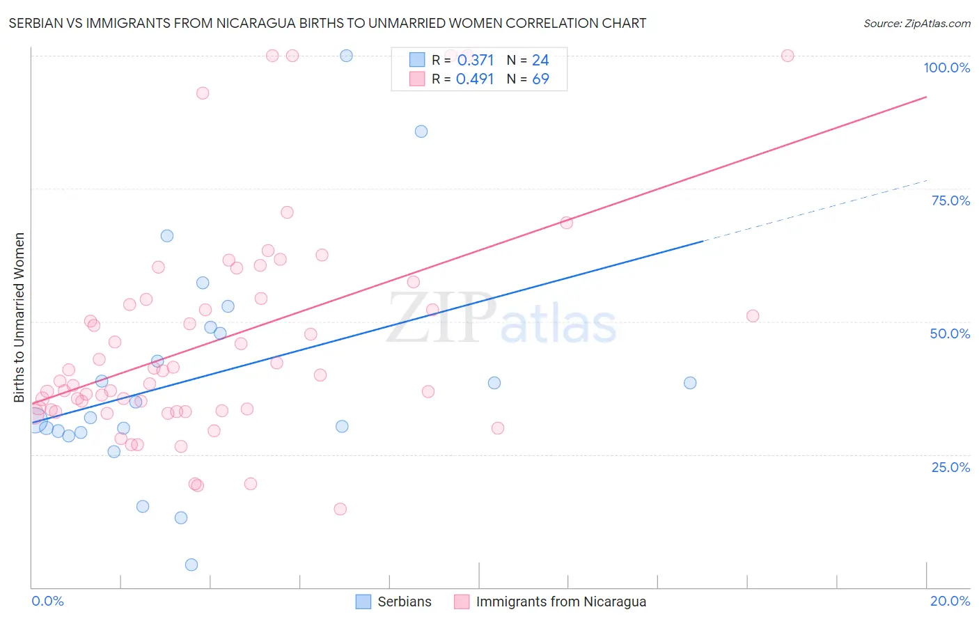 Serbian vs Immigrants from Nicaragua Births to Unmarried Women