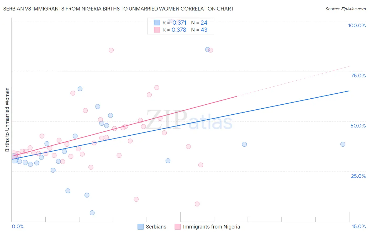 Serbian vs Immigrants from Nigeria Births to Unmarried Women