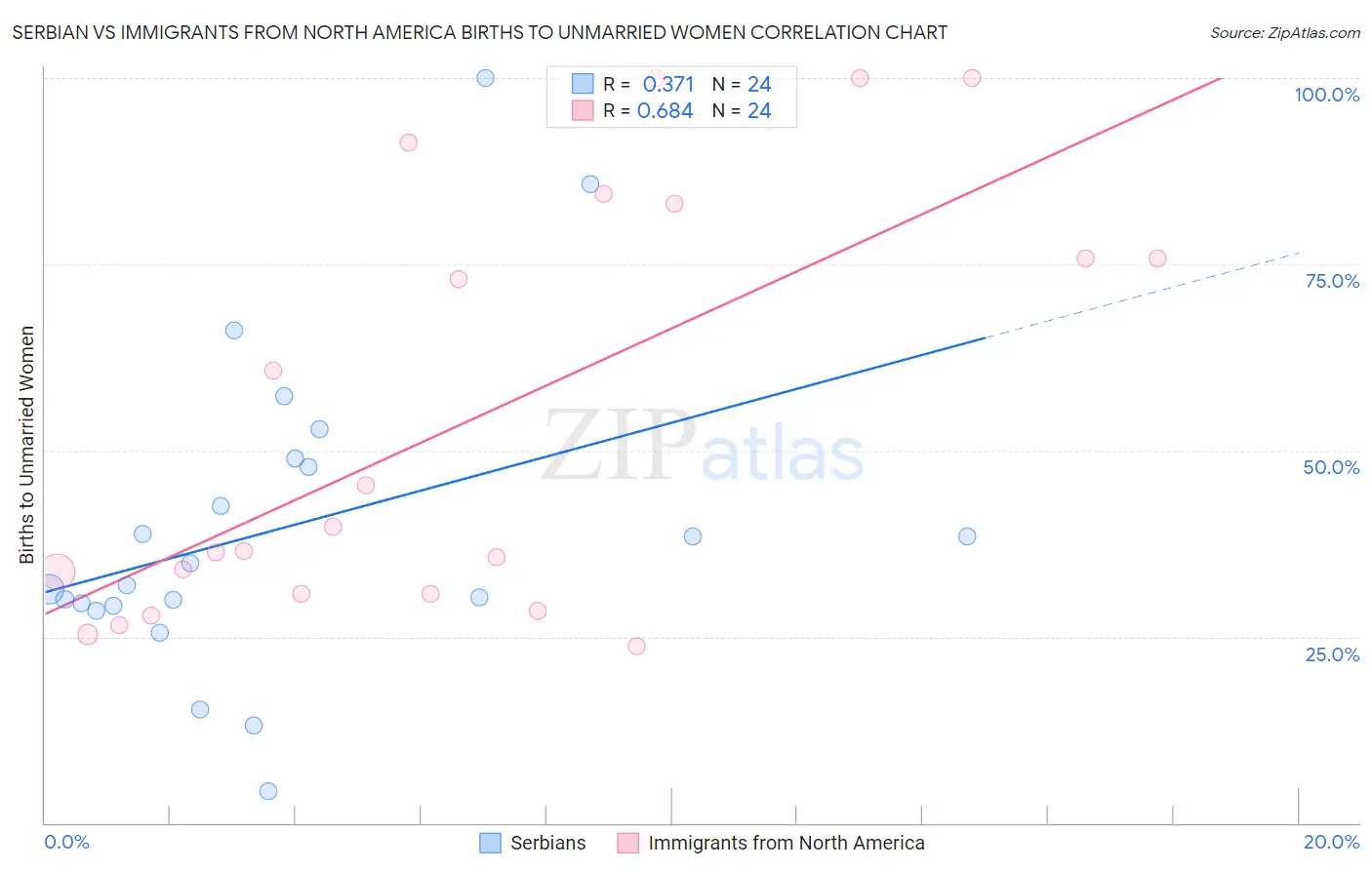 Serbian vs Immigrants from North America Births to Unmarried Women