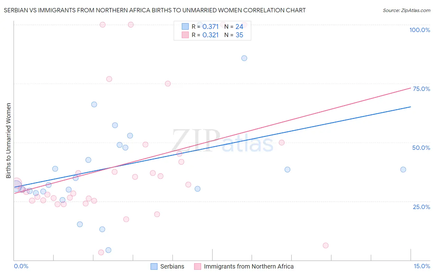 Serbian vs Immigrants from Northern Africa Births to Unmarried Women