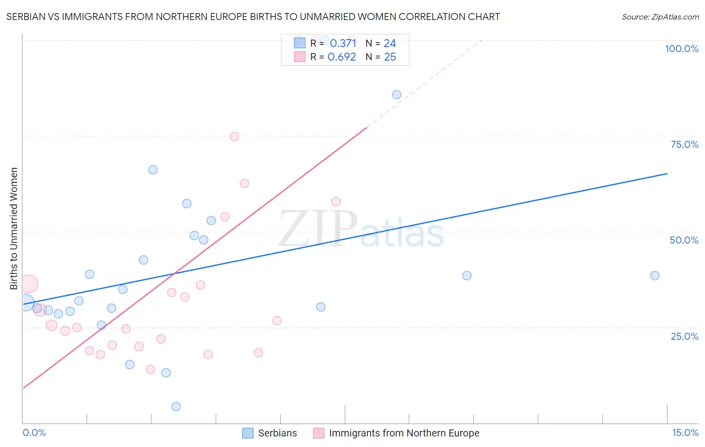 Serbian vs Immigrants from Northern Europe Births to Unmarried Women