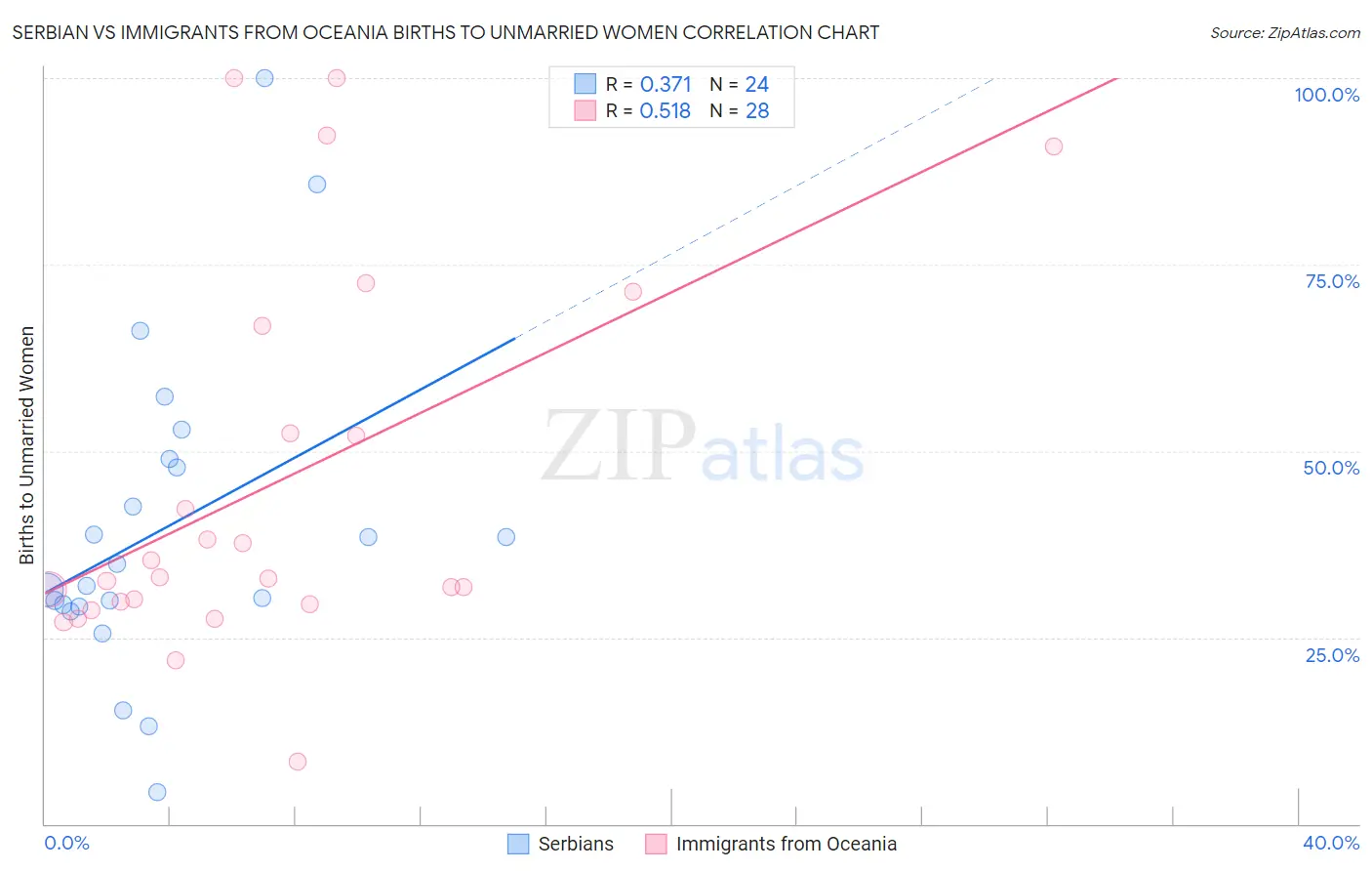 Serbian vs Immigrants from Oceania Births to Unmarried Women