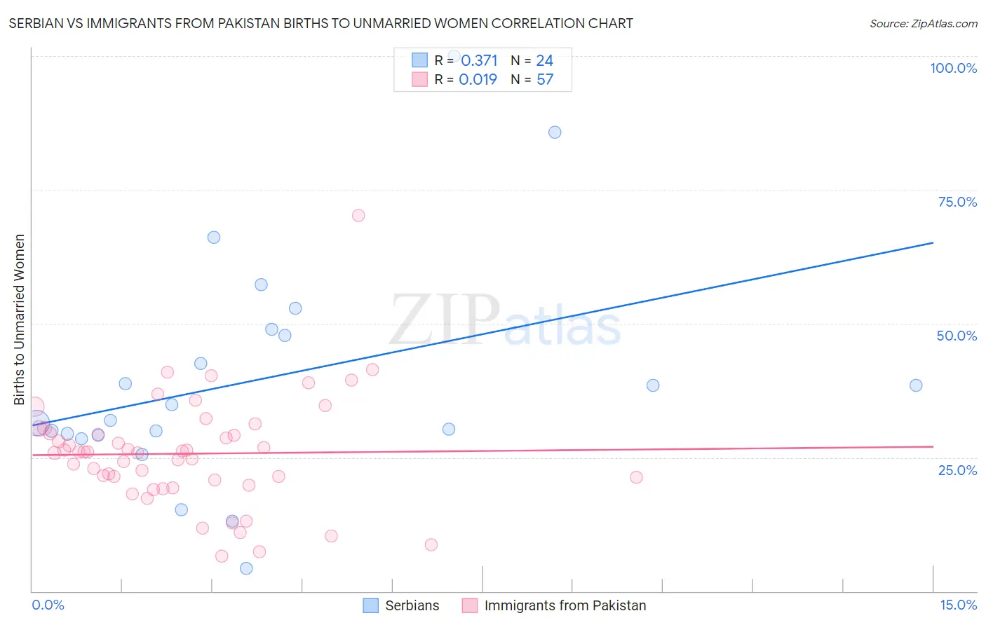 Serbian vs Immigrants from Pakistan Births to Unmarried Women