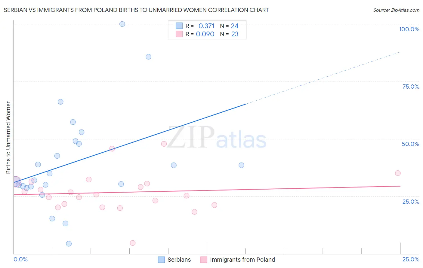 Serbian vs Immigrants from Poland Births to Unmarried Women