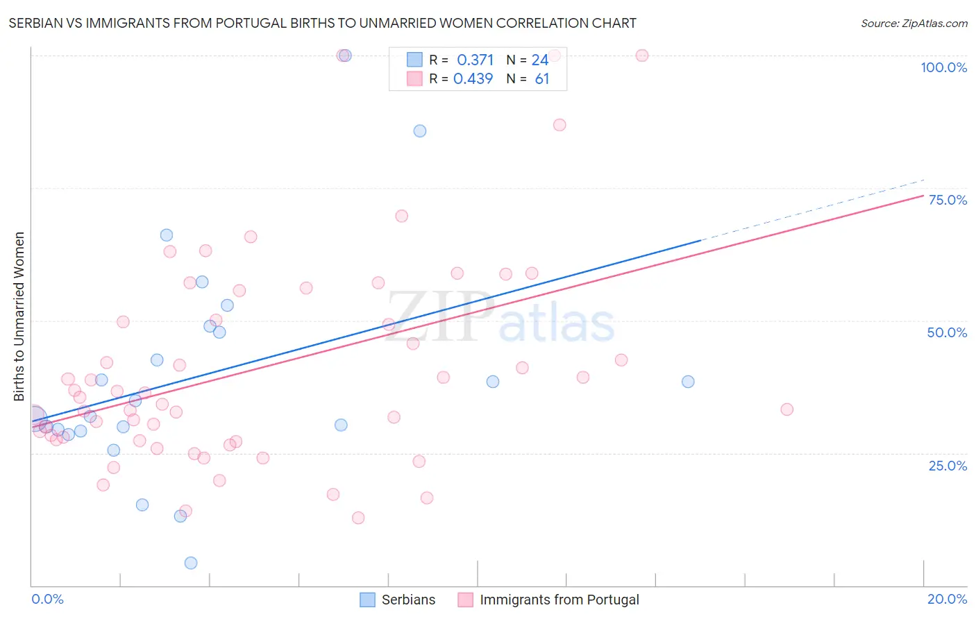 Serbian vs Immigrants from Portugal Births to Unmarried Women