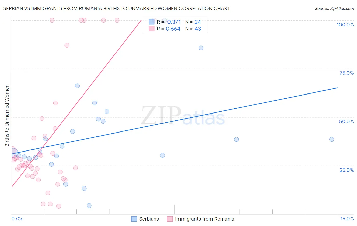 Serbian vs Immigrants from Romania Births to Unmarried Women